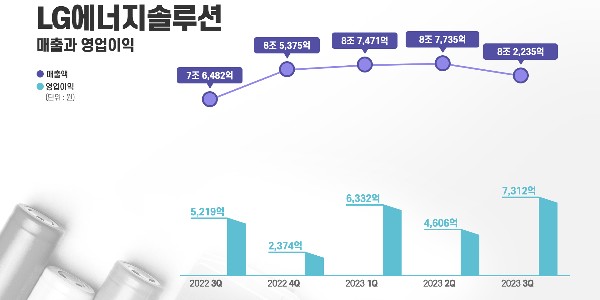 LG엔솔 미국 IRA 힘입어 3분기 영업이익 껑충, <a href='https://www.businesspost.co.kr/BP?command=article_view&num=330173' class='human_link' style='text-decoration:underline' target='_blank'>권영수</a> “세계 리딩기업 될 것”