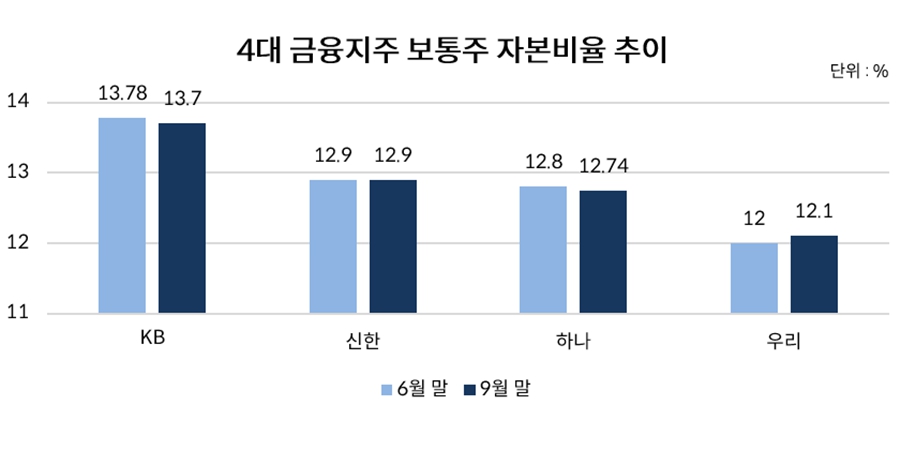 우리금융 빡빡해진 자본에도 기업대출 확대, 임종룡 주주환원·M&A 어쩌나