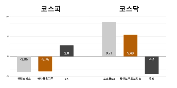 [오늘의 주목주] 현대모비스 3%대 하락, '저가 매수세' 포스코DX 8%대 급등