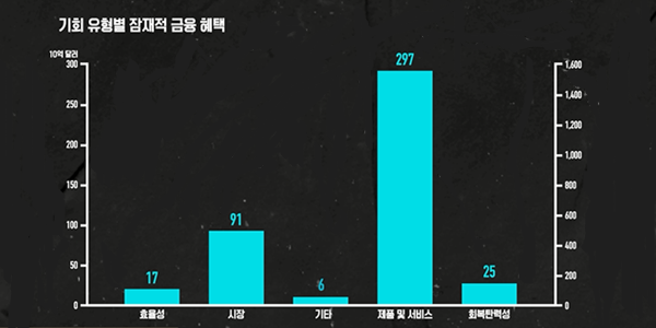 워터리스크 위기만은 아니다, CDP가 전하는 '한국 경제 두 배 규모' 기회