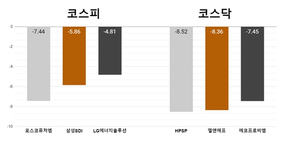 [오늘의 주목주] 포스코퓨처엠 포함 2차전지주 약세, 코스닥 HPSP 8% 하락