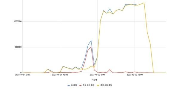 카카오 다음포털 중국 축구 응원 급증 해명, 
