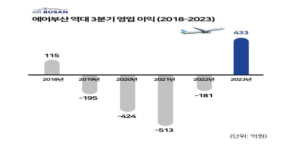 에어부산 성수기 효과에 실적 회복세 지속, 역대 최대 3분기 영업이익 달성