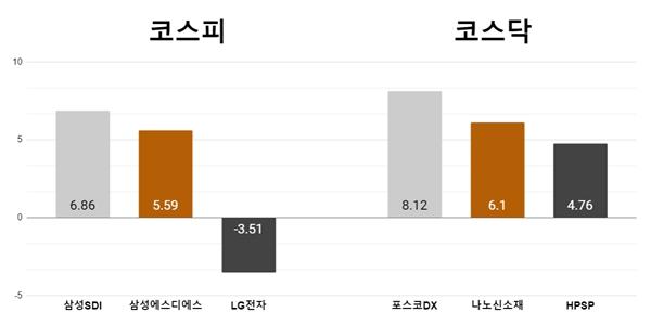 [오늘의 주목주] '한숨 돌린 2차전지' 삼성SDI 6%대, 포스코DX 8%대 반등