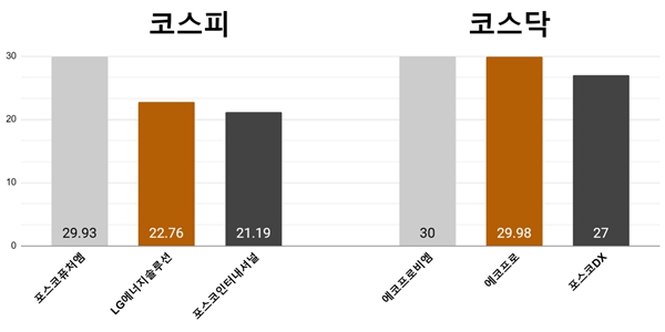 [오늘의 주목주] '공매도 해방' 포스코퓨처엠 에코프로비엠 일제히 상한가