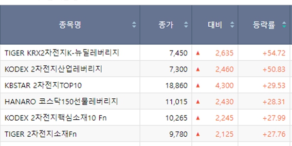 어제는 +55% 오늘은 –23%, 공매도 금지에 2차전지 ETF도 ‘투자 주의보’