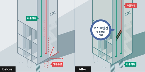 DL이앤씨 수직증축 리모델링 신기술 장착, 마창민 연말 도시정비 수주몰이 