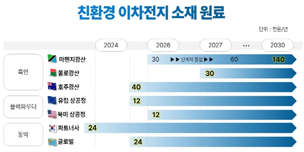 포스코인터내셔널 "2030년 2차전지 소재 공급 10배, 친환경사업 이익 4배로"