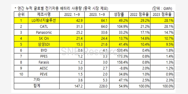 LG엔솔 1~9월 중국 뺀 배터리 점유율 세계 1위, CATL과 격차 거의 없어