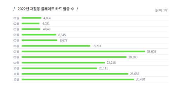 ESG 기조에 친환경 카드 요구 확산, 비용부담·모바일 전환 카드사 실익 저울질