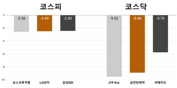 [오늘의 주목주] ‘테슬라 하락 영향' 포스코퓨처엠 2%대 하락, JYP엔터 급락