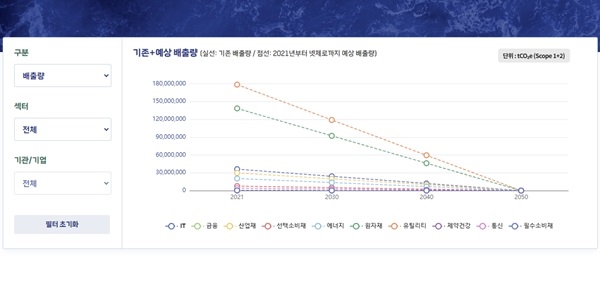 기업·금융 101개사 넷제로 정보를 한눈에, KoSIF ‘넷제로 코리아’ 공개