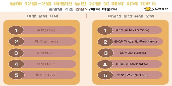 노랑풍선 올겨울 패키지 예약률 200% 늘어, 일본·베트남·태국 순으로 많아