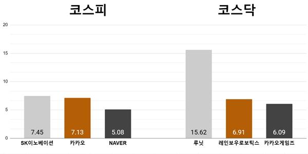 [오늘의 주목주] '어닝 서프라이즈' SK이노베이션 7%대, 루닛 15%대 상승