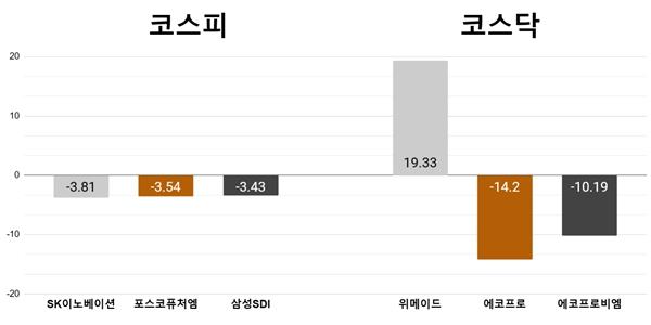 [오늘의 주목주] '2차전지주 약세' SK이노베이션 3%대 하락, 위메이드 급등