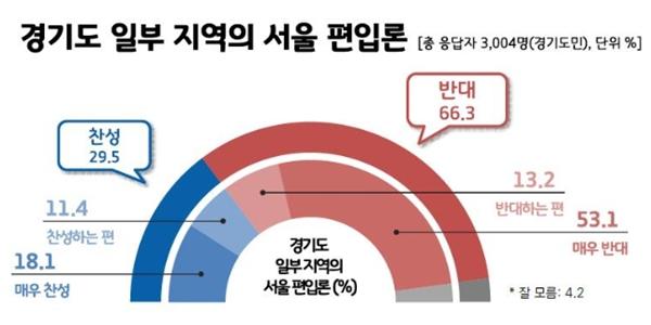 [리얼미터] 경기도민 10명 중 6명 김포 포함 수도권 중소도시 서울 편입 반대