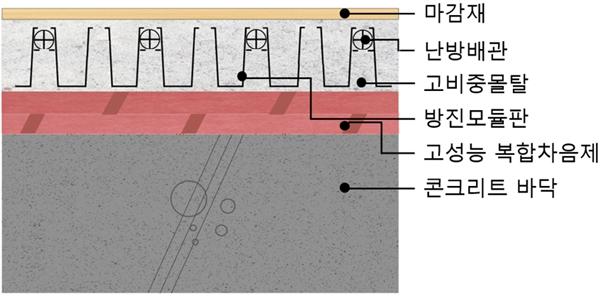포스코이앤씨 리모델링 특화 층간소음 저감 기술 개발, 초소형 난방 시스템도