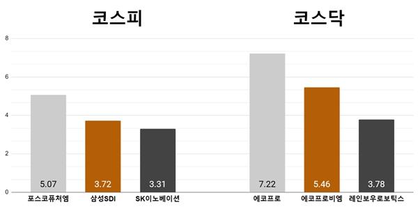 [오늘의 주목주] ‘에코프로머티 효과' 포스코퓨처엠 5%, 에코프로 7%대 상승