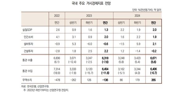 산업연구원 “2024년도 경제성장률 2.0%, 수출 증가하지만 내수는 둔화”