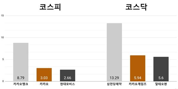 [오늘의 주목주] ‘쇄신 기대감' 카카오뱅크 8%대, 삼천당제약 13%대 급등