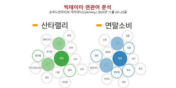 [배종찬 빅데이터 분석] 불확실성 커져도 연말 ‘산타랠리’ 노려야 하는 이유