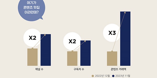 네이버 유료 콘텐츠 플랫폼 성장 지속, 프리미엄 콘텐츠 거래액 3배 늘어