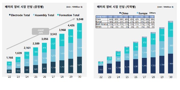 한화 2차전지 장비사업 글로벌 선두 목표, 양기원 ‘토털 솔루션’ 경쟁력 자신