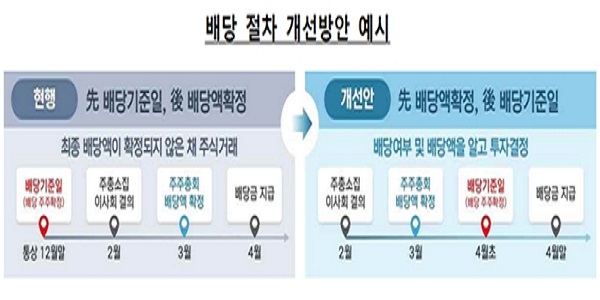 NH투자 “신배당제도 적용에 시간 걸려, 투자 시차로 배당수입 극대화 가능”