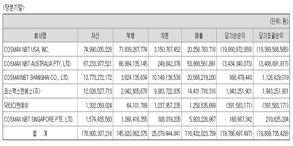 코스맥스엔비티 미국·호주 법인 실적 개선세, 윤원일 적자 탈출 돌파구 마련