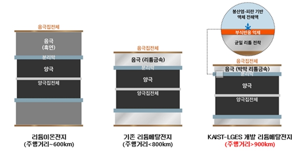 LG엔솔 카이스트 공동 연구팀, '1회 충전 900km' 가능한 배터리 기술 개발