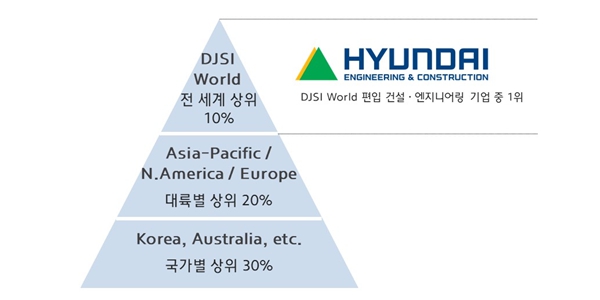 현대건설 다우존스 지속가능경영지수 최고등급, 14년 연속 편입 성과