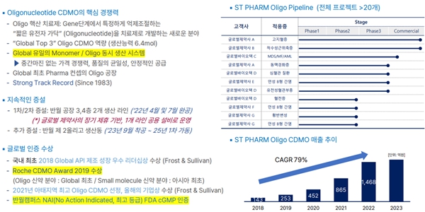 '올리고 CDMO'로 폭발적 성장 에스티팜, 신약개발로 '퀀텀 점프' 모색