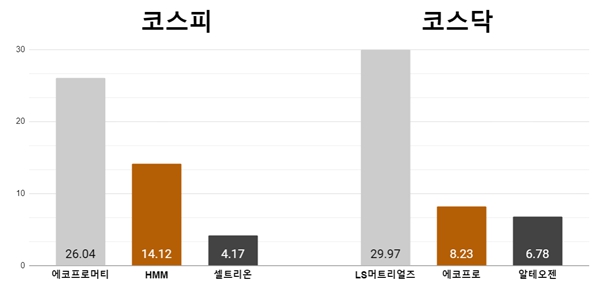 [오늘의 주목주] '2차전지 새내기' 에코프로머티 LS머트리얼즈 동반 급등 