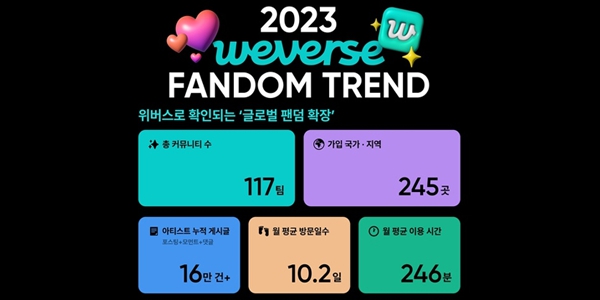 하이브 "위버스 앱 다운로드 1억1300만 건, 이용자 90%가 외국인"