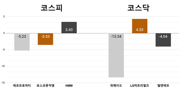 [오늘의 주목주] '업황 우려' 에코프로머티 5%대 하락, 위메이드 13%대 급락