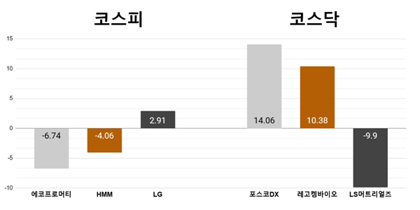 [오늘의 주목주] '차익매물' 에코프로머티 6%대 하락, 포스코DX 급등