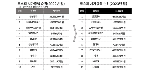 2차전지로 시작해 반도체로 끝난 2023년 증시, 주가 상승률 1위 포스코DX