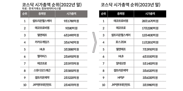 2차전지로 시작해 반도체로 끝난 2023년 증시, 주가 상승률 1위 포스코DX