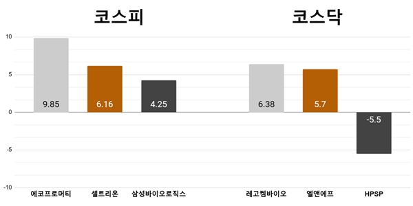 [오늘의 주목주] '저가 매력' 에코프로머티 9%대, 레고켐바이오 6%대 상승