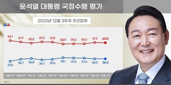[리얼미터] 윤석열 지지율 36.3%, 정당 지지율 국힘 39.0% 민주 41.6%