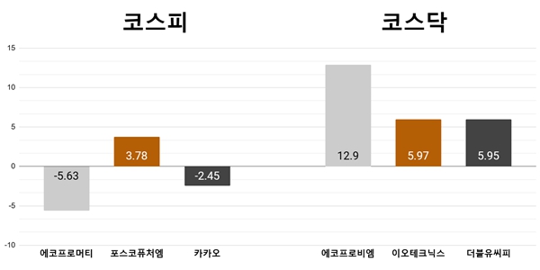 [오늘의 주목주] '차익실현' 에코프로머티 하락, 에코프로비엠 12%대 급등