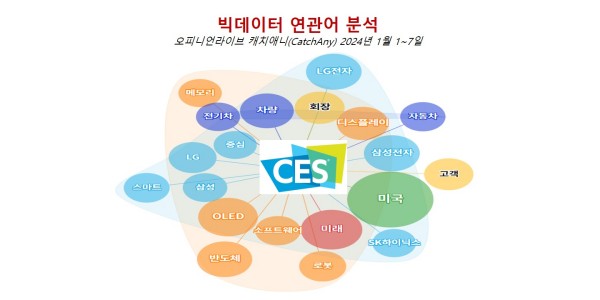 [배종찬 빅데이터 분석]  CES에서 찬란하게 빛날 섹터와 기업은 어디인가