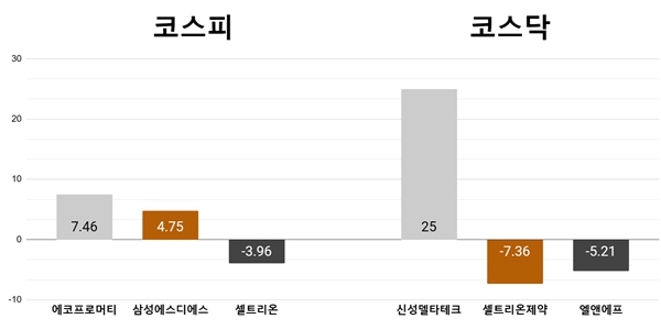 [오늘의 주목주] 'MSCI 편입 기대' 에코프로머티 7%대 상승, 신성델타테크 25% 급등 