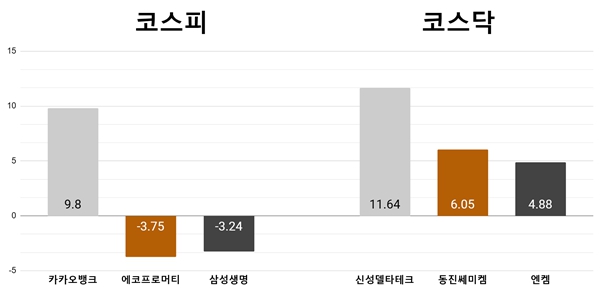 [오늘의 주목주] '카카오 매수의견'에 카카오뱅크 급등, 신성델타테크 반등