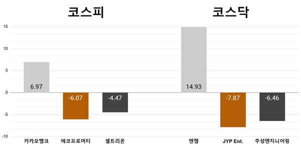 [오늘의 주목주] '카카오 목표주가 상향'에 카카오뱅크 6%대 상승, 엔켐 급등