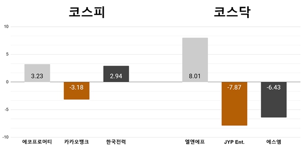 [오늘의 주목주] '저점 기대감' 에코프로머티 3%대, 엘앤에프 8%대 상승