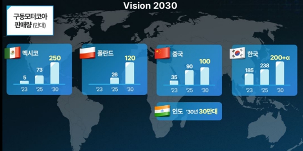 포스코인터내셔널, 현대차그룹 유럽 전기차용 구동모터코어 103만개 수주