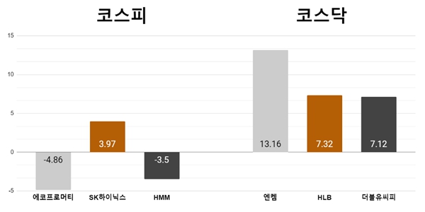 [오늘의 주목주] 에코프로머티 4%대 하락, 2차전지 엔켐 13% 급등