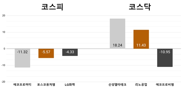 [오늘의 주목주] '에코프로비엠 부진' 에코프로머티 11%대 급락, 신성델타데크 급등