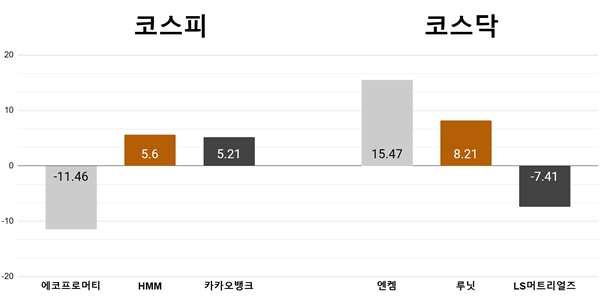 [오늘의 주목주] '테슬라 목표주가 하향 여파' 에코프로머티 또 급락, 엔켐 급등